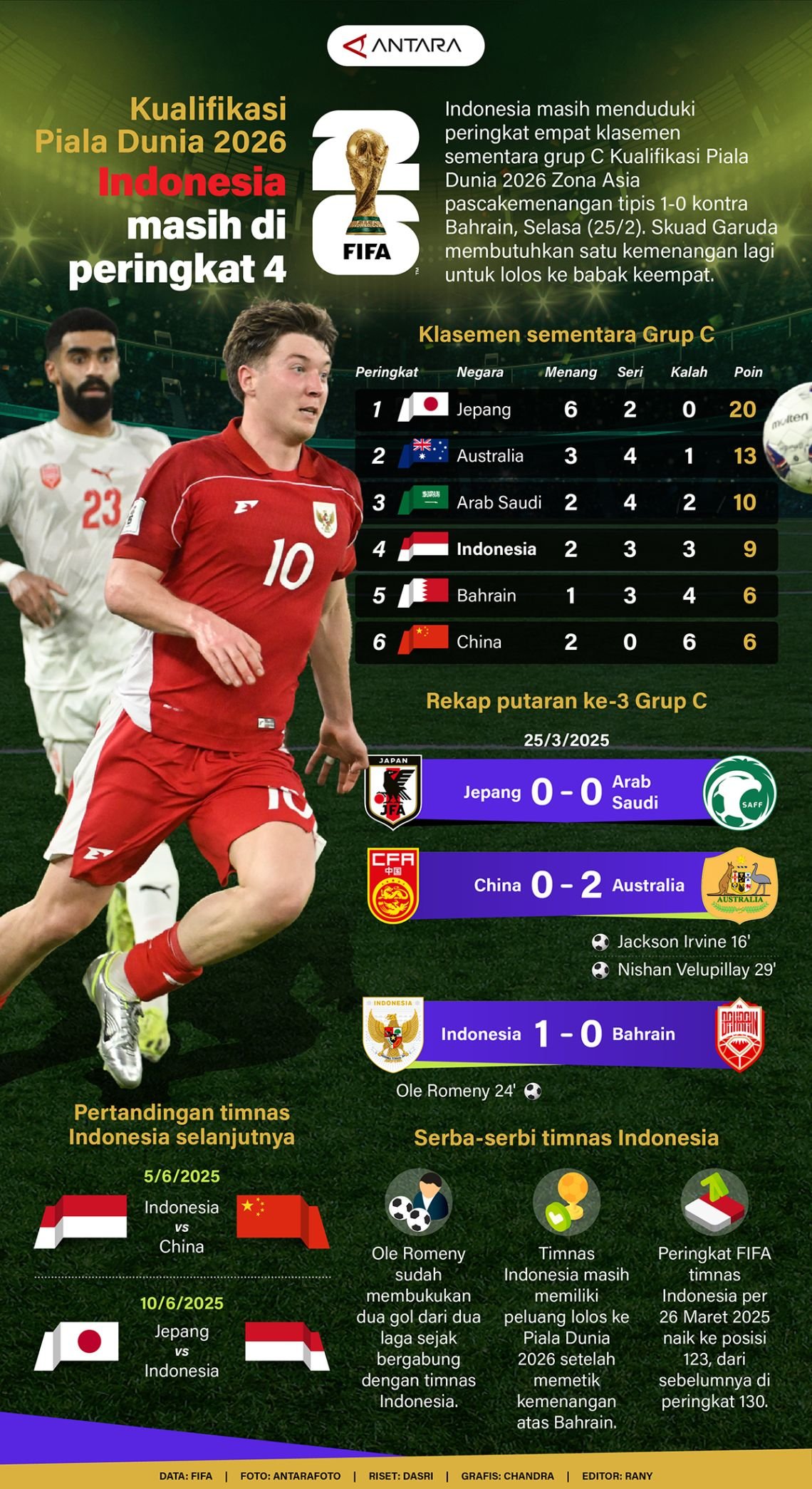 Kualifikasi Piala Dunia 2026: Indonesia Pertahankan Peringkat 4 - Infografik oleh ANTARA News